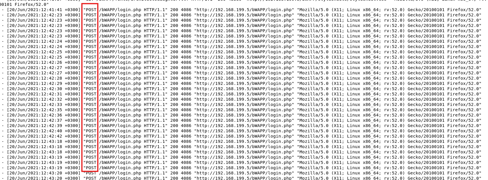Fragmento del access.log con decenas de líneas "POST /bWAPP/login.php HTTP/1.1" 200 4086 seguidas, entre las 12:41:41 y las 12:43:20 +0300, todas con el mismo User-Agent de Firefox 52 en Linux. La columna del método POST está recuadrada en rojo.